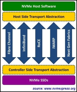 NVMf étend les fonctions NVMe au stockage en réseau