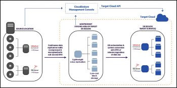 Architecture de CloudEndure Cloud Mobility