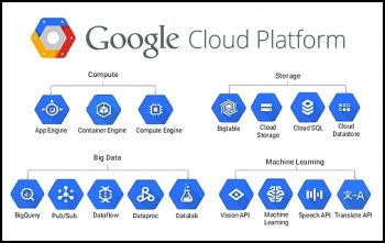 Principales briques de Google Cloud Platform