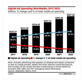 Dépenses dans la publicité digitale : les perspectives selon eMarketer