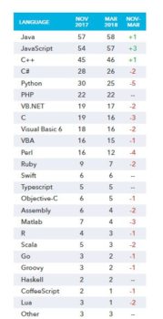 Cloud Foundry Foundation : les 25 langages de programmation les plus utilisés