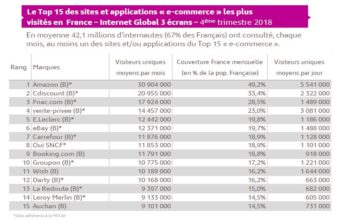 Mediametrie: Top 15 des sites et applications e-commerce les plus visités (T4 2018)