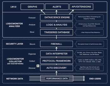 Une plateforme complète pour collecter, organiser, sécuriser et analyser afin de restituer