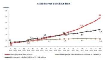 Bilan Arcep sur le très haut débit en 2018: presque 5 millions d'abonnés FTTH