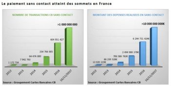 Marché du paiement sans contact en france (groupement Cartes Bancaires CB)