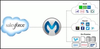 Mulesoft au cœur de l’intégration Salesforce