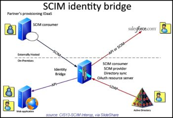 Exemple de gestion d’identité synchronisée avec SCIM