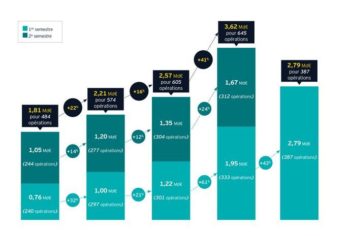 EY: Baromètre VC pour financer les start-up (S1 2019)