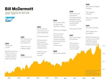 Bill McDermott: sa story au sein de SAP