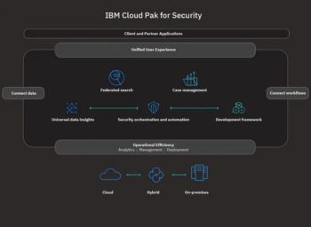IBM Cloud Pak for Security: le schéma technique