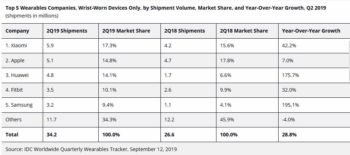 IDC: Marché des Wearables Companies (Wrist-Worn Devices Only)