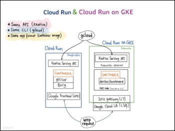Interactions entre Cloud Run et Cloud Run on GKE (Merci à Ahmet Alp Balkan- @ahmetb- ingénieur chez Google)