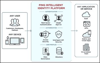 Ping Identity, une plateforme modulaire et ouverte pour tous els environnements