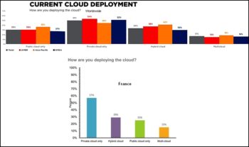 Déploiements cloud: le privé en vedette, le multicloud encore confidentiel
