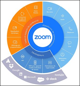 La plateforme de communication unifiée Zoom, sait aussi communiquer
