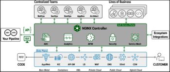 Quel que soit l’environnement, Nginx Controller adapte infrastructure afin de respecter les objectifs de disponibilité et de performance.