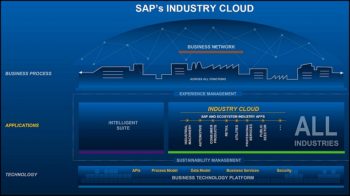 SAP Industry Cloud, des applications métiers de partenaires au cœur de la plateforme SAP.