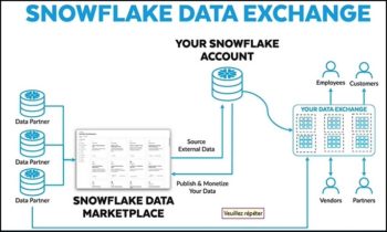 Snowflake offre le partage ou la vente sécurisés de données sans copie des fichiers