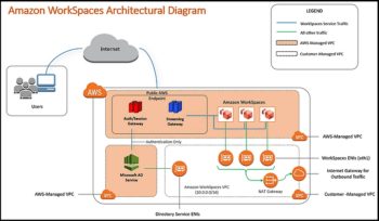 Amazon WorkSpaces : Architecture technique et fonctionnement