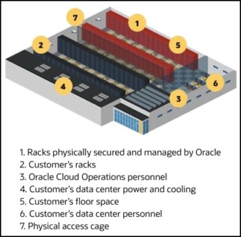 Pour assurer un service à haute disponibilité et garantir des SLA, Oracle a quelques exigences