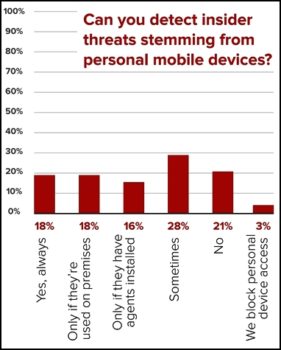 82% des entreprises ne détectent pas les menaces issues d’équipements personnels