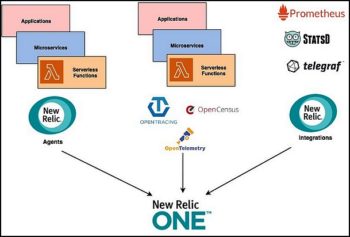 New Relic One: une plateforme d’observabilité ouverte à tous les agents ou événements, y compris open source.