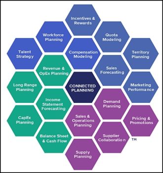 L’approche Planning Connecté d’Anaplan intègre et relie les processus de l’entreprise