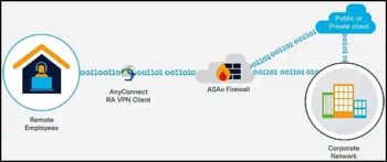 Le firewall ASAv gère le VPN entre sites, pour l’accès distant, et même sans client VPN côté utilisateur pour des politiques de sécurité globales avec déploiement simplifié en cloud public et/ou privé.