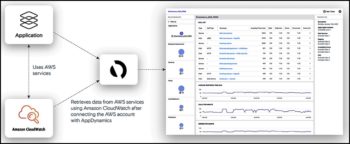 Une intégration avec AWS CloudWatch pour récupérer les données de supervision déjà collectées par la plateforme cloud.