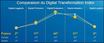 Dell Digital Transformation Index : l’Hexagone à fond vers le numérique