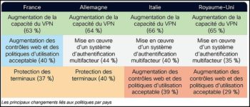 Priorités d’adaptation des politiques de sécurité: VPN, contrôle Web, et protection des terminaux.