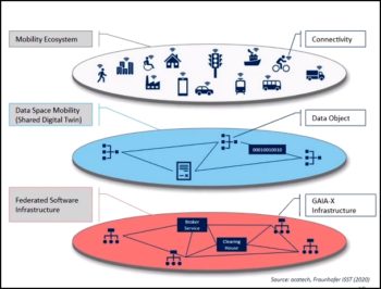 Exemple d’architecture d’un espace de données (Mobilité en l’occurrence)