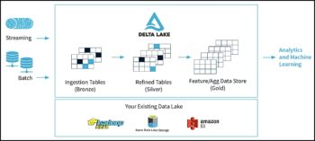 Delta Lake pour unifier, fiabiliser et enrichir les données des datalakes et des datawarehouses