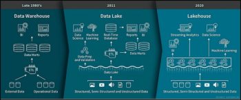 Le concept de LakeHouse prôné par Databricks pour réunifier datalakes et datawarehouses.