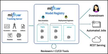 MLFlow Model Registry pour gère le cycle de vie des modèles et s’intègre avec des outils de CI/CD