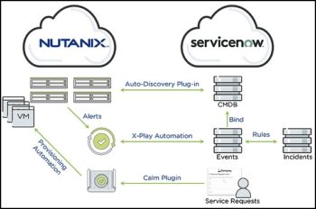 Exemple d’ouverture: intégration de la solution d’administration Nutanix Prism avec ServiceNow.