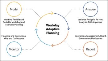 Issue du rachat d’Adaptive Insights, Workday Adaptive Panning propose une suite EPM complète et agile.
