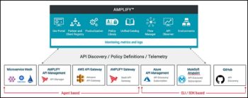 Le catalogue unifié d’Axway Amplify découvre automatiquement les API depuis diverses plateformes, catégorise les APIS selon les utilisateurs, contrôle les accès…