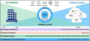Pour NetApp, le cloud hybride reste au centre de la stratégie et fait le lien entre ces offres