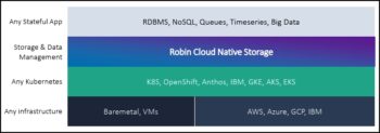 Robin Cloud Native Storage assure le stockage persistant à tout cluster Kubernetes, sur site ou dans le cloud.