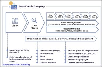 La Data Driven Company, ou Entreprise pilotée par les données, selon Datavalue Consulting.