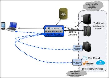 Architecture Hub and Spoke utilisant IBM Security Verify Access, conjointement avec IBM Application Gateway