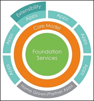 La QAD Enterprise Platform regroupe le Foundation Services, Socle des fonctions utilisées par les application et par les éventuelles extensions