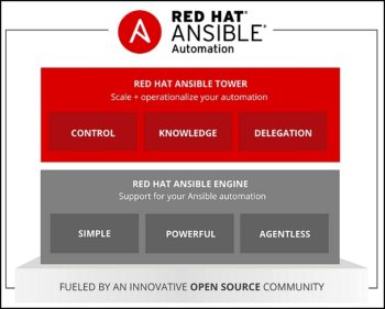 Quand Ansible apporte l’automatisation évoluée à Red Hat