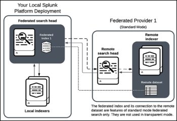 Fonctionnement de Splunk Federated Search