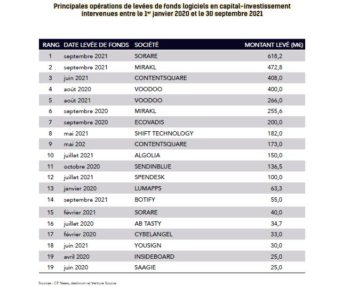 Top 250 éditeurs logiciels français : principales levées de fonds