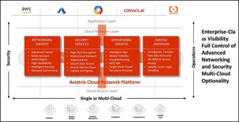 Aviatrix: plateforme unique pour gérer tout le réseau et la sécurité sur le cloud.