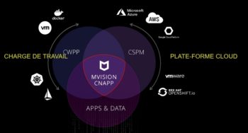 MVision CNAPP (Cloud Native Application Protection Platform) fournit les informations de contexte des applications/données pour le CSPM et le CWPP