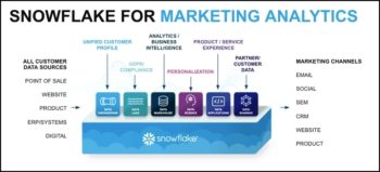L’infrastructure et les services de Snowflake répondent clairement aux besoins marketing des entreprises.