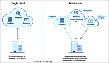 Pour Cloudflare, le multicloud offre plus de choix aux entreprises, et améliore la visibilité sur les coûts.